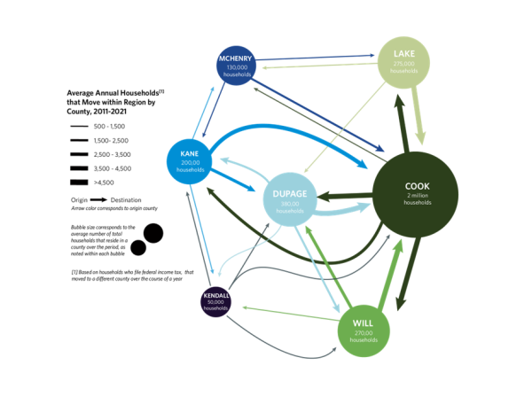 CMAP REC Average Annual Households Moving within Region