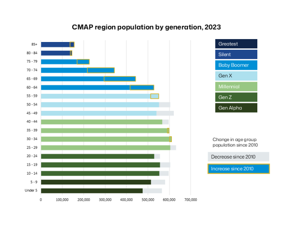 CMAP REC Regioin Population by Generation